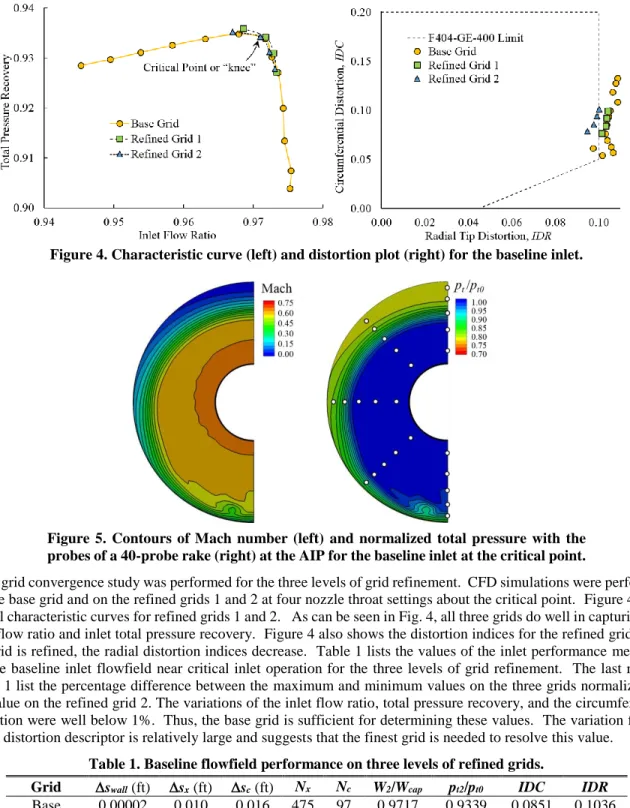 Figure  4  shows  the  plot  of  the  IDC  and  IDR  indices  for  the  baseline  inlet
