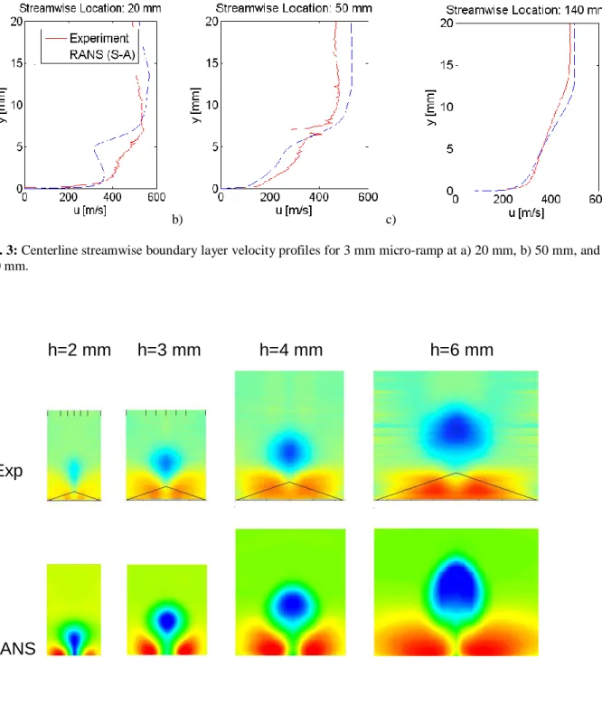 Fig. 3: Centerline streamwise boundary layer velocity profiles for 3 mm micro-ramp at a) 20 mm, b) 50 mm, and c)  140 mm