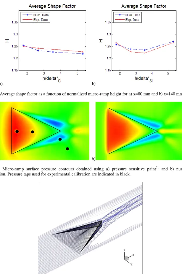 Fig. 5: Average shape factor as a function of normalized micro-ramp height for a) x=80 mm and b) x=140 mm
