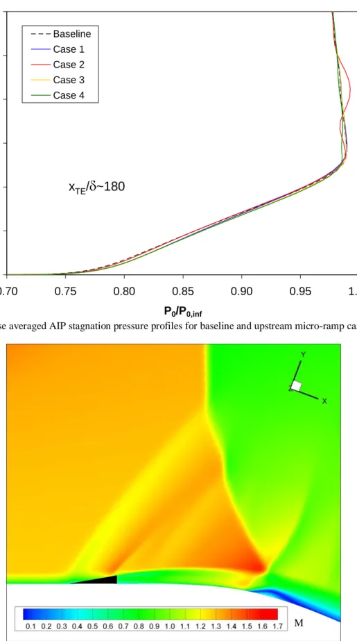 Fig. 15: Spanwise averaged AIP stagnation pressure profiles for baseline and upstream micro-ramp cases