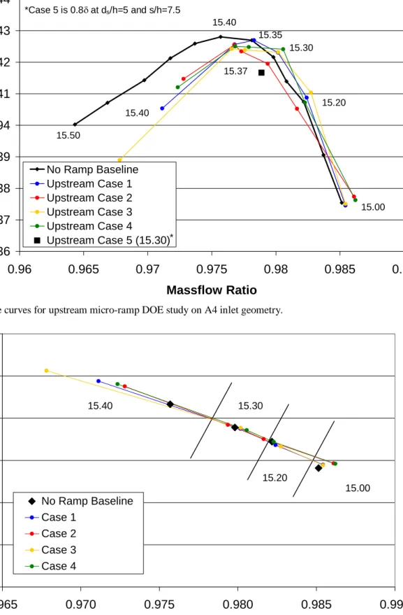 Fig. 18: External shock overpressure as function of massflow ratio for baseline and DOE cases
