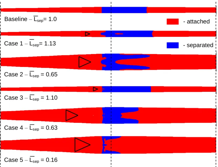 Fig. 19: Contour plots showing regions of attached and separated flow along with corresponding values of average  separation length