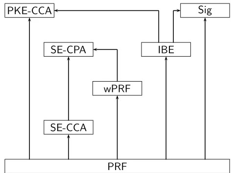 Figure 1: Relations between RKAnon-containmentbecause it corresponds to an interesting direct construction