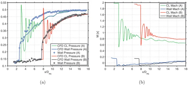 Figure 2. Numerical and experimental static pressure (a) and centreline Mach number (b) distri- distri-butions obtained by Sun et al