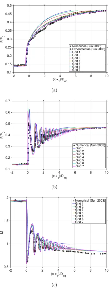 Figure 5. Effect of grid size on the accuracy of pressure and Mach number distributions