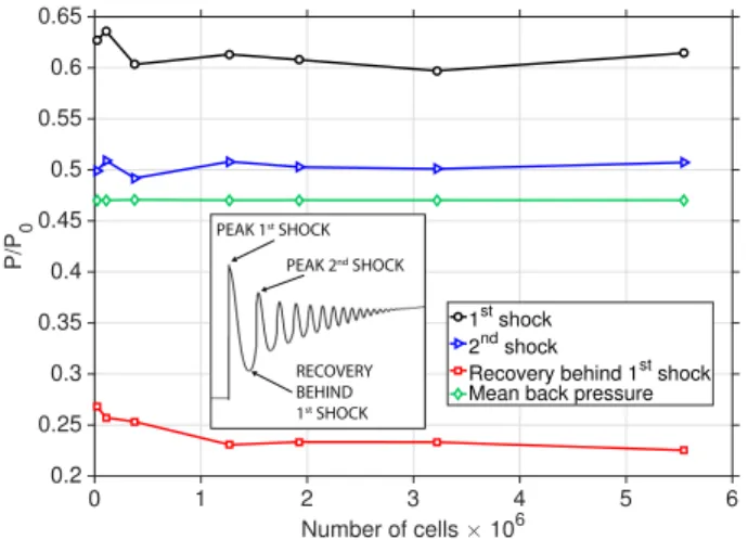Figure 6. Variation of the value of pressure of different parts of the shock train with grid resolution.