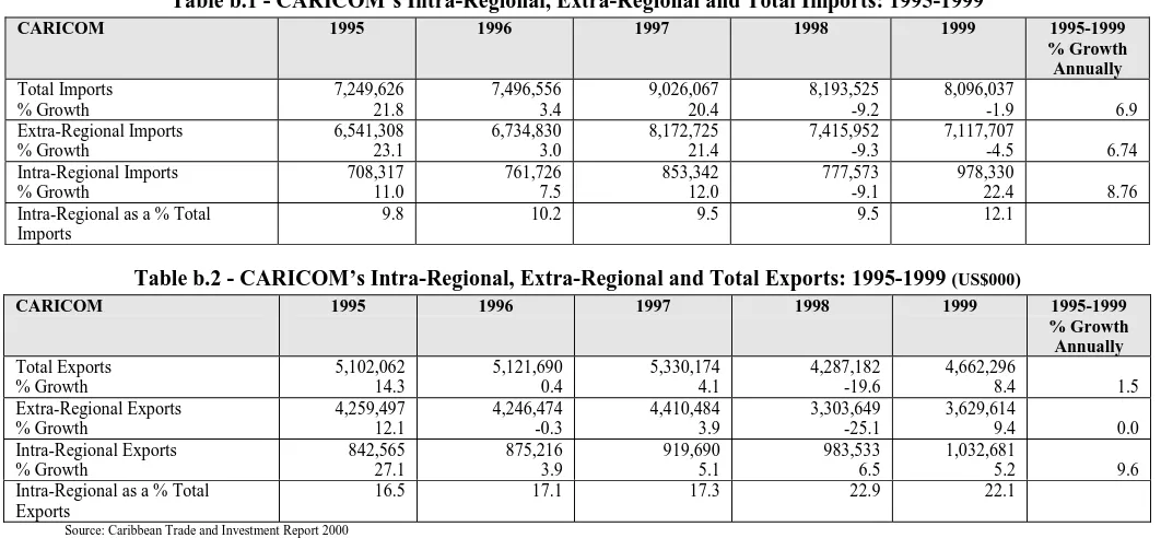Table b.1 - CARICOM’s Intra-Regional, Extra-Regional and Total Imports: 1995-1999