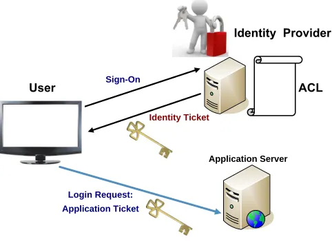Fig. 1. Interactions between User, Identity Provider and Application Server