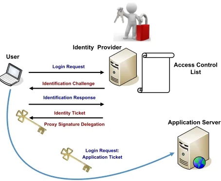 Fig. 2. Interactions between User, Identity Provider and Application Server consideringand identiﬁcation based sign-on