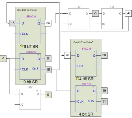 Fig. 7. LUR Column: manual optimization (2 FFs, 3 LUTs)