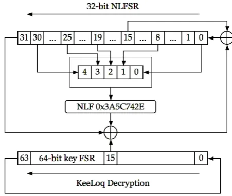 Fig. 1. Structure of the KeeLoq decryption cipher (taken from [9])