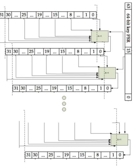 Figure 3 shows a fully loop-unrolled (LUR) KeeLoq decryption implementation.In this ﬁgure the 8 −→ 1 block implements the NLF and Xor used (as shown inFigure 1) to calculate the next bit which is used as input for next LUR level.We use 528 levels of unrolling.