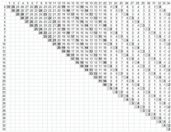 Fig. 4. Detailed Loop-Unrolling of KeeLoq - ﬁrst 33 rounds out of 528