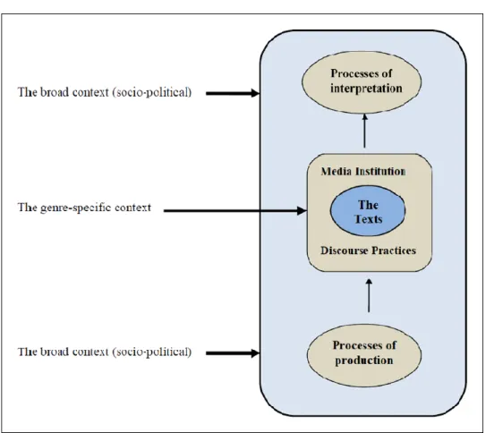 Figure 3.1: Dynamics of discourse, genre and socio-political analysis in critical discourse  studies (KhosraviNik, 2015b, p