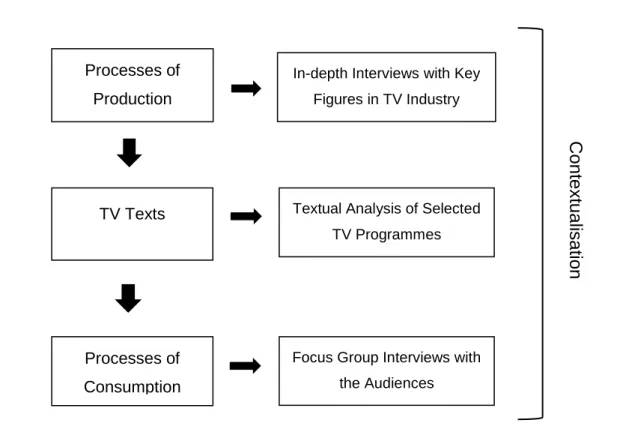 Figure 3.2: The visual representation of the rationale of data and overall design of the research 