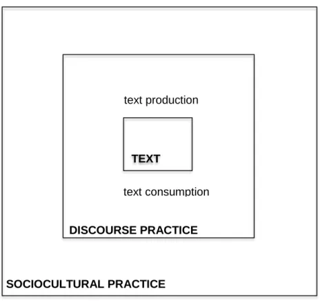 Figure 3.6: Fairclough’s framework for CDA of a communicative event (Fairclough, 1995b, p