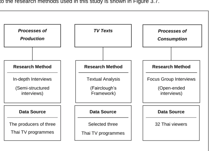Figure 3.7: The visual representation of research methods and data sources of this study