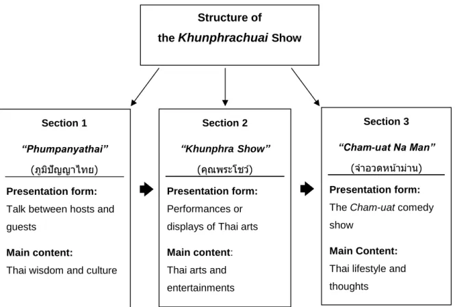 Figure 4.1: Three main sections of the Khunphrachuai show 