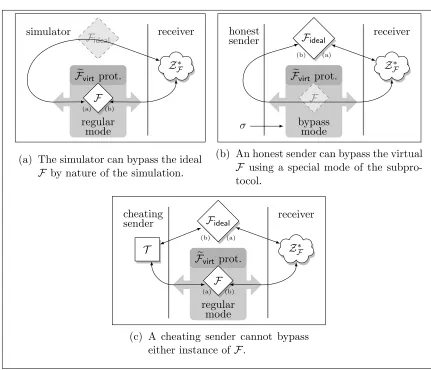 Figure 2: Intuition behind the reveal phase of ΠFEqCom and its security properties.