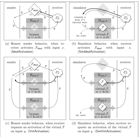 Figure 3: Interactions used in ΠFEqCom and its security proof. Grayed-out instances of Fare being bypassed (by the bypass mode of Πvirt-F or by virtue of the simulation).