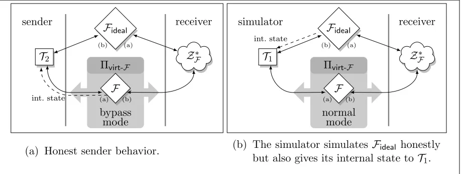 Figure 4: Interactions in ΠFEqCom and its security proof.