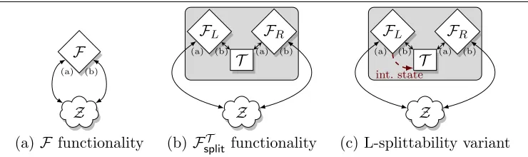 Figure 1: Interactions considered in the splittability deﬁnitions. Small “a” and “b” diﬀerentiate afunctionality’s communication links for Alice and Bob, respectively.
