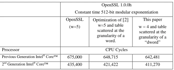 Table 2. OpenSSL’s 512-bit modular exponentiation with integrated optimization for side channel mitigated Store/Retrieve