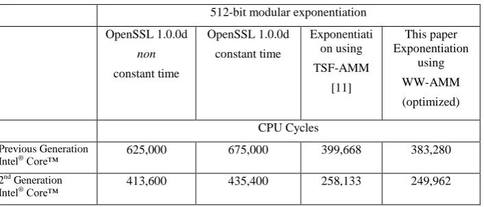 Table 3. The performance of 512-bit modular exponentiation.  