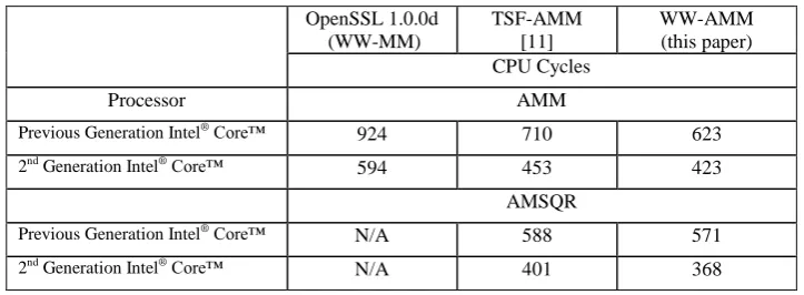 Fig. 5.  Side channel protected Store/Retrieve at a granularity of a “dword”, facilitated by choosing a window size w = 4 (where the table consists of 16 512-bit values)