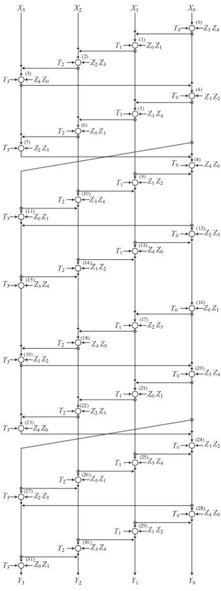 Figure 3.3. The full cipher, by unrolling.