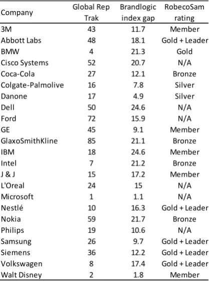 Table 2: Sample for CSR report analysis with company responsibility rankings 