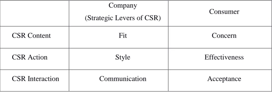 Table 1 depicts our model of key factors that influence ethical purchase decisions. It 
