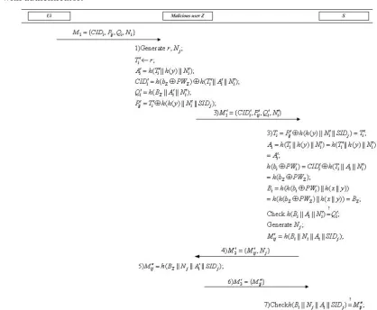 Fig. 2. Malicious user’s impersonation attack 