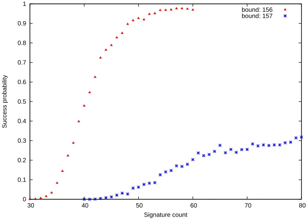 Fig. 3. Selective lattice attack parameters and observed success probabilities.