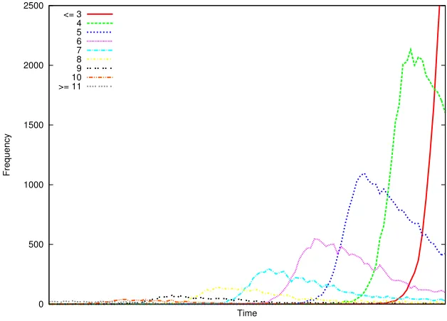 Fig. 4. Dependency between number of leading zero bits and wall clock execution timeof the signature operation.