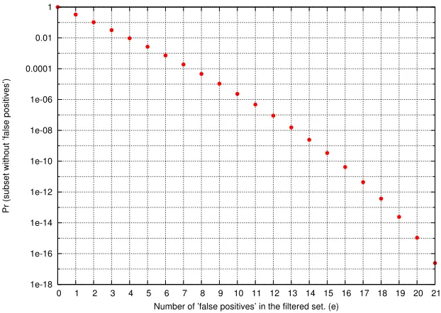 Fig. 5. Probability of selecting a subset without “false positives” in a ﬁltered set withe “false positives”.