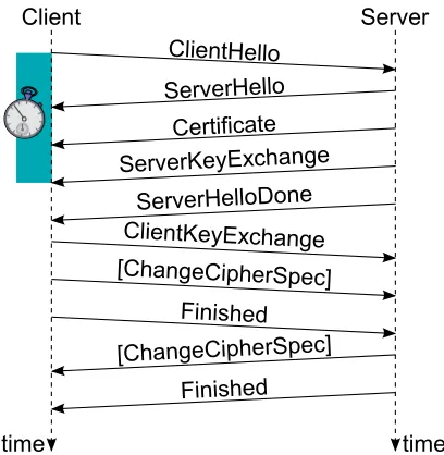 Fig. 2. TLS Handshake using the ECDHE ECDSA suite described in RFC 4492.