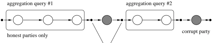 Figure 1: Example of a trivial combination of replies to aggregation queries and local computations by corrupt parties.