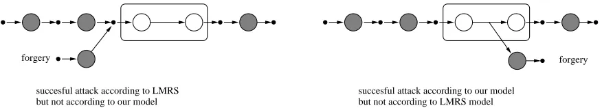 Figure 3: Comparison of the LMRS security model and our (strong) model: Prepending any values by corruptparties is not considered a successful attack in our model (left part), whereas branching into a diﬀerent sequencefrom some intermediate value is not considered a successful attack in the LMRS model (right part).