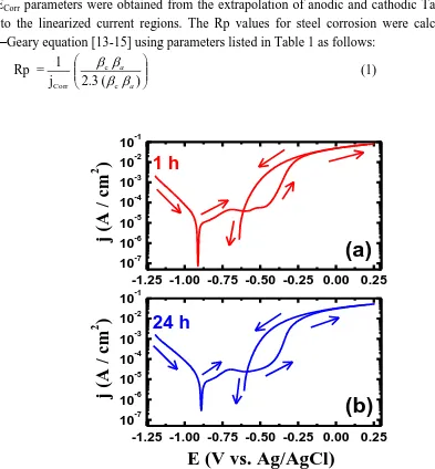 Figure 1. Cyclic potentiodynamic polarization curves for API 5L grade X-70 pipeline steel after its immersion for (a) 1 h and (b) 24 h in 4.0 wt.% NaCl solutions