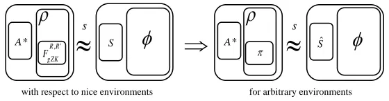Fig. 3: Illustration of Theorem 4.3: for proving thatF′π/R,R ρgZK UC-emulates