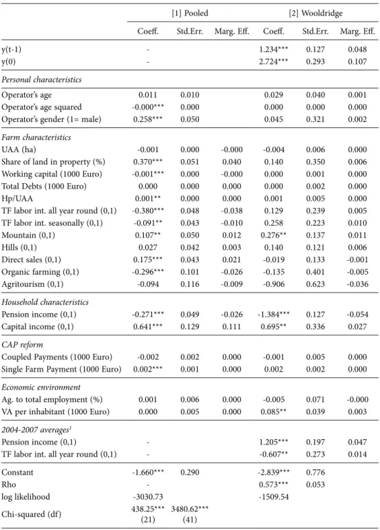 Table 2. Estimates of the models of off-farm labour participation.