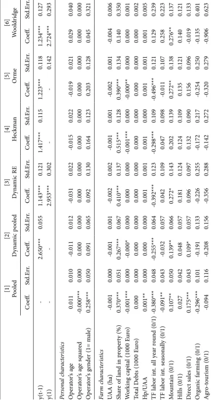 Table A1. Estimates of the models of off-farm labor participation. [1]  Pooled [2] Dynamic pooled[3] Dynamic RE[4] Heckman[5] Orme[6] Wooldridge Coeff.Std.Err.Coeff.Std.Err.Coeff.Std.Err.Coeff.Std.Err.Coeff.Std.Err.Coeff.Std.Err