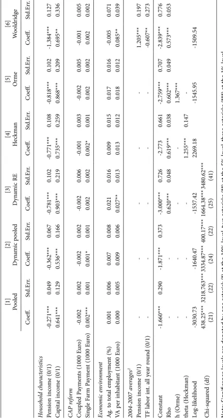 Table A1. (continued). [1]  Pooled [2] Dynamic pooled[3] Dynamic RE[4] Heckman[5] Orme[6] Wooldridg Coeff.Std.Err.Coeff.Std.Err.Coeff.Std.Err.Coeff.Std.Err.Coeff.Std.Err.Coeff