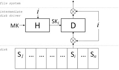 Figure 2: Disk-based encryption system architecture with the proposed modiﬁcations.