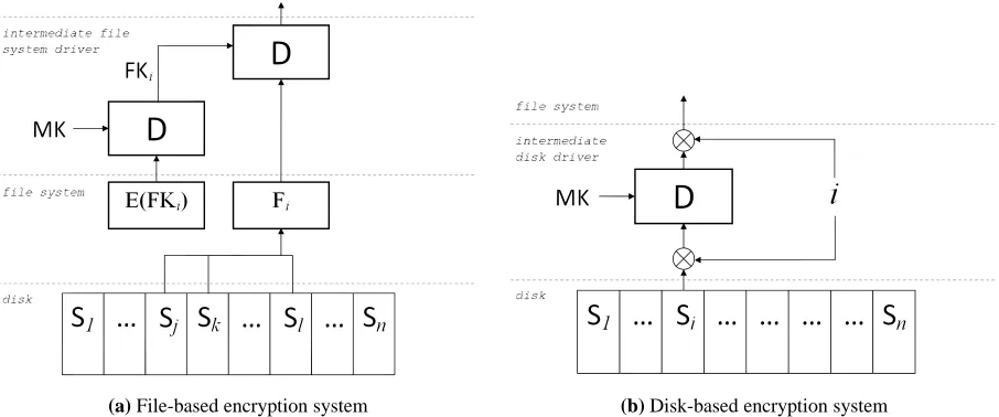 Figure 1: Comparison of encryption system architectures, showing a decryption operation