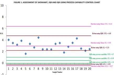 TABLE 2: ASSESSMENT OF SHEWHART, IQR AND IQR USING PROCESS CAPABILITY CONTROL CHARTS 