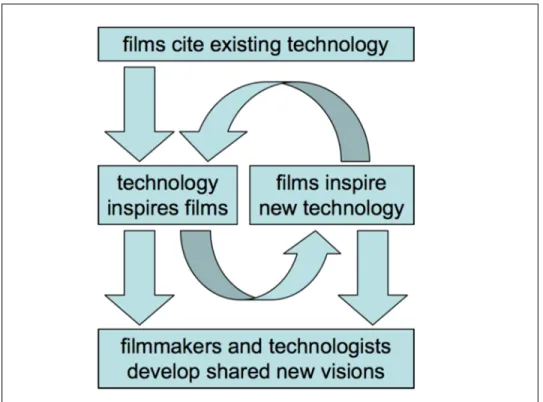 Figure 3.2: Schmitz’ multi-directional framework