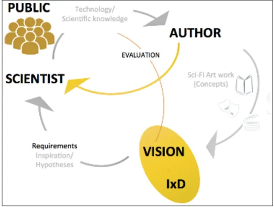 Figure 3.5: Mubin’s virtuous design cycle