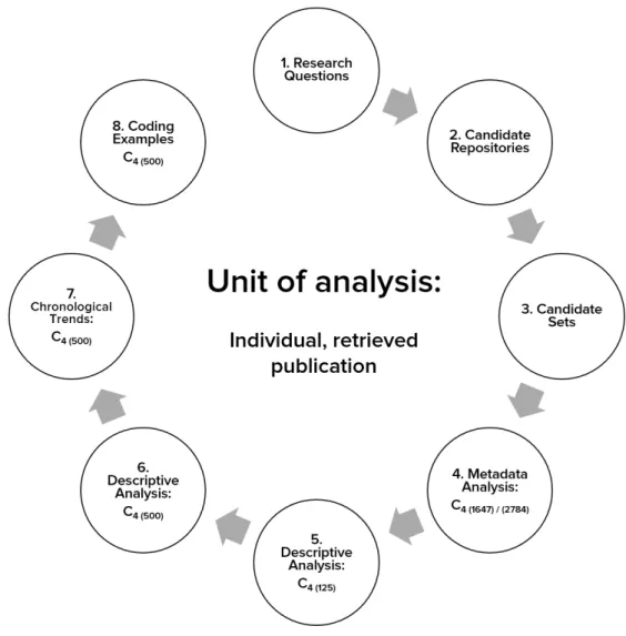 Figure 4.1: Research process